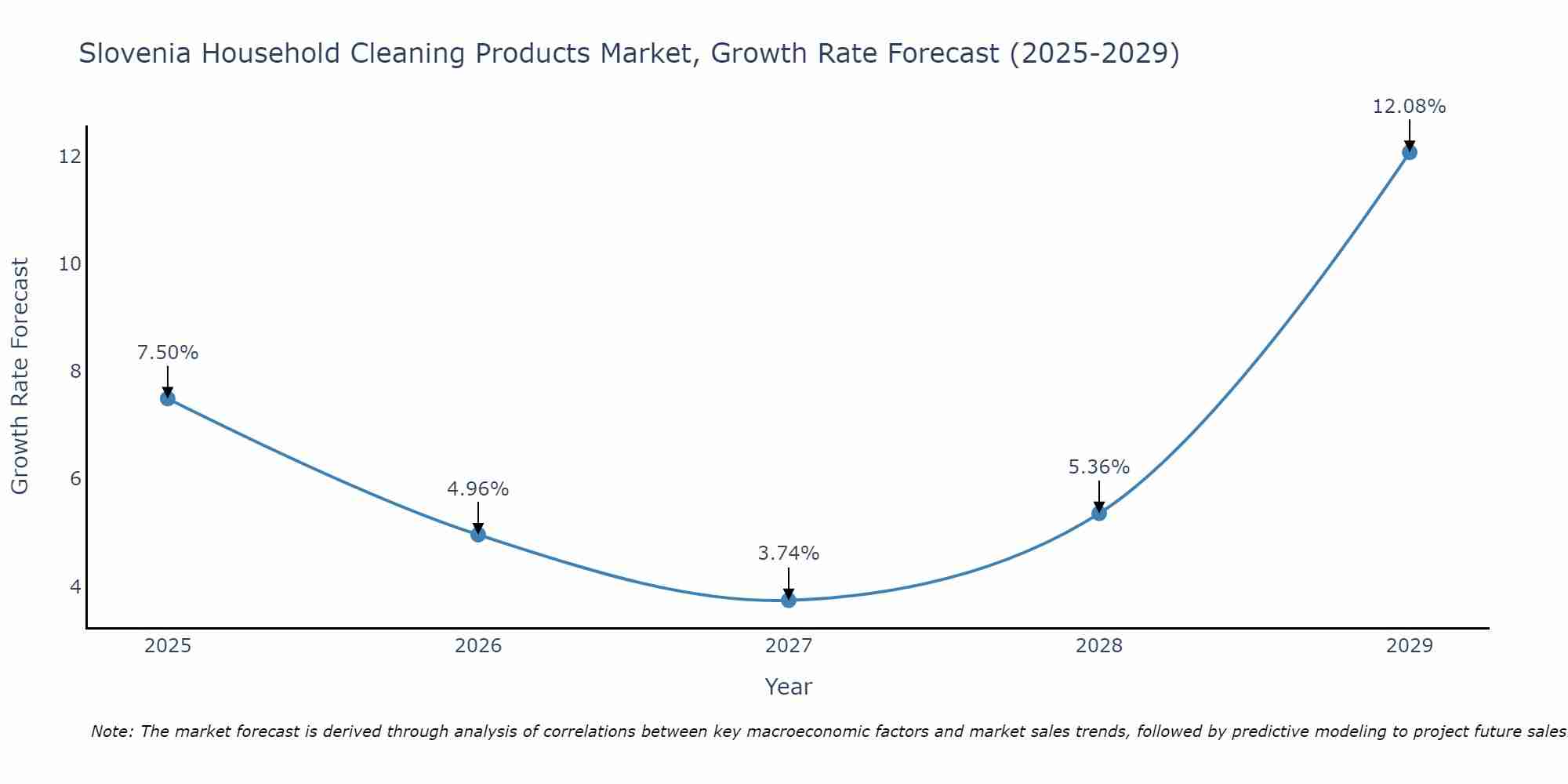 Slovenia Household Cleaning Products Market Growth Rate