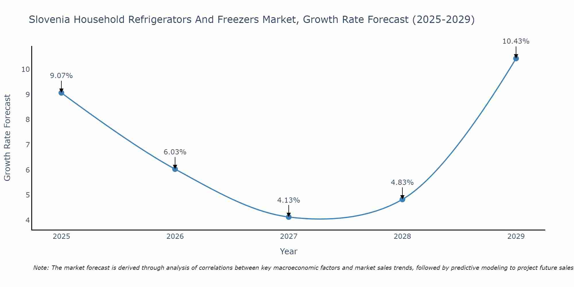 Slovenia Household Refrigerators And Freezers Market Growth Rate