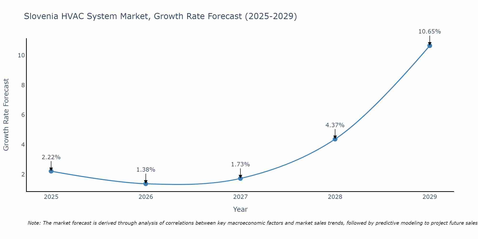 Slovenia HVAC System Market Size Growth Rate