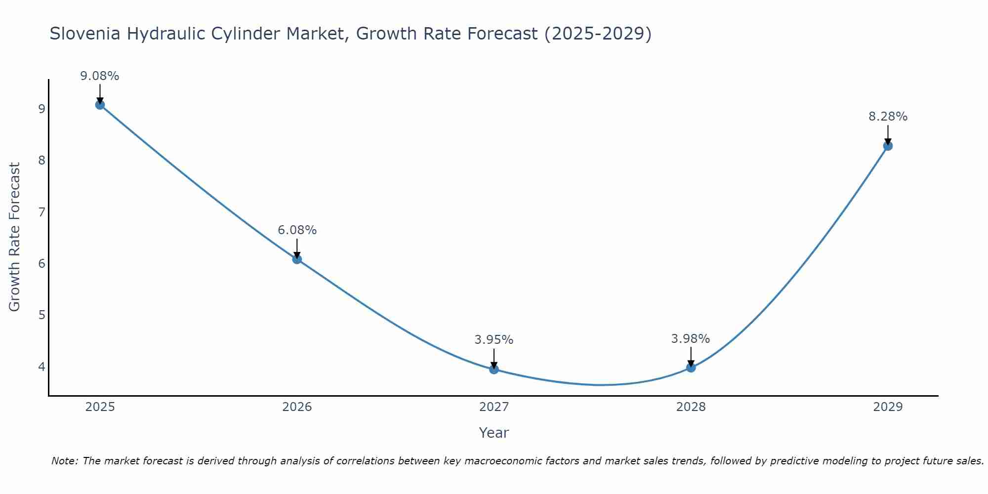 Slovenia Hydraulic Cylinder Market Growth Rate