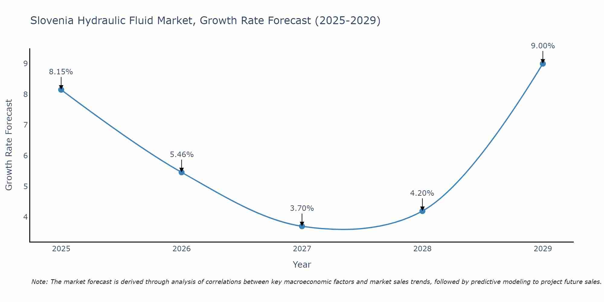 Slovenia Hydraulic Fluid Market Growth Rate