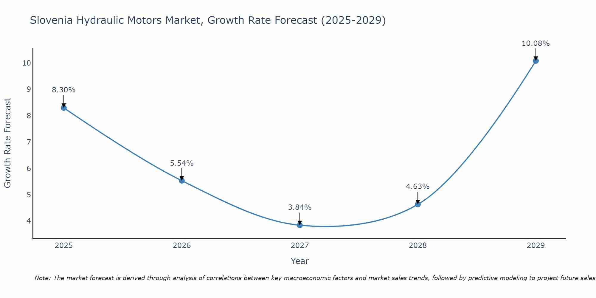 Slovenia Hydraulic Motors Market Growth Rate