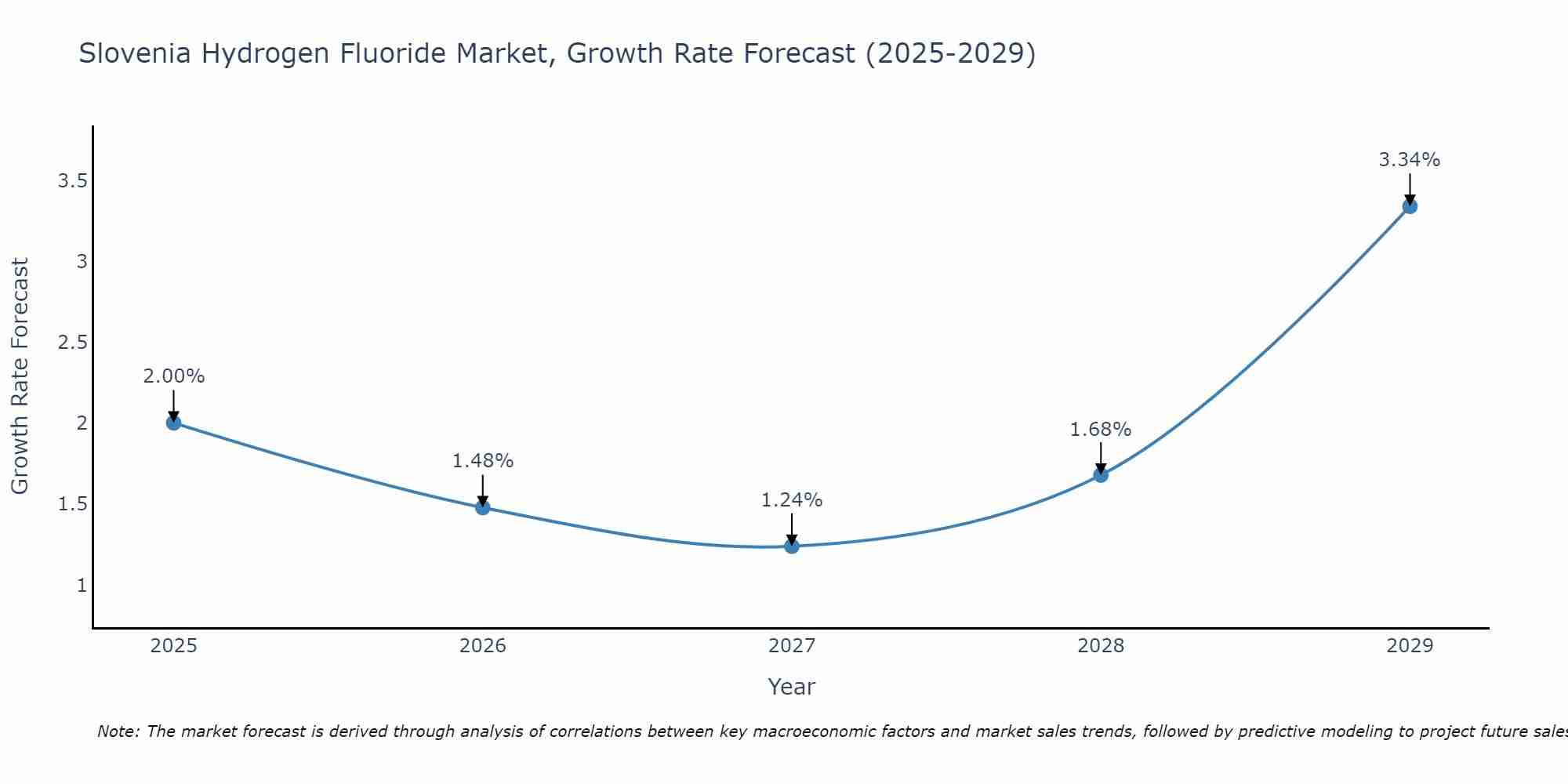 Slovenia Hydrogen Fluoride Market Growth Rate
