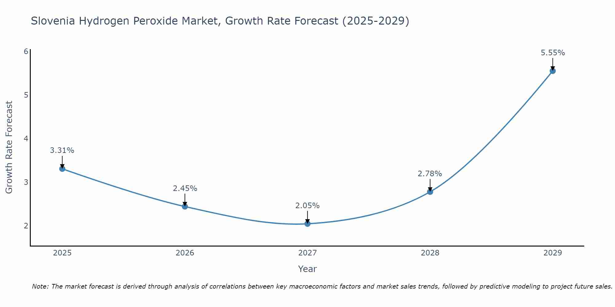 Slovenia Hydrogen Peroxide Market Size Growth Rate
