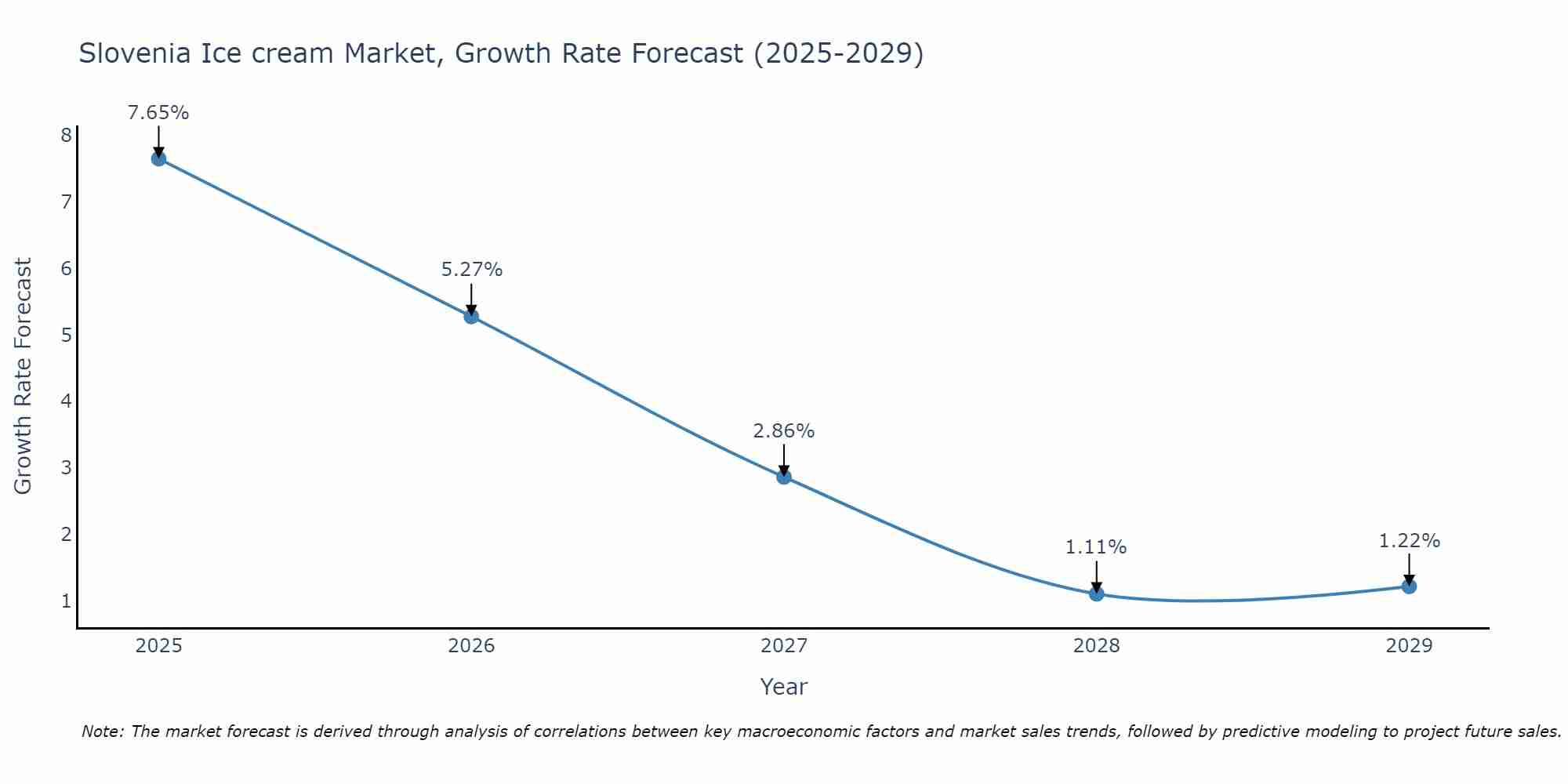 Slovenia Ice cream Market Growth Rate