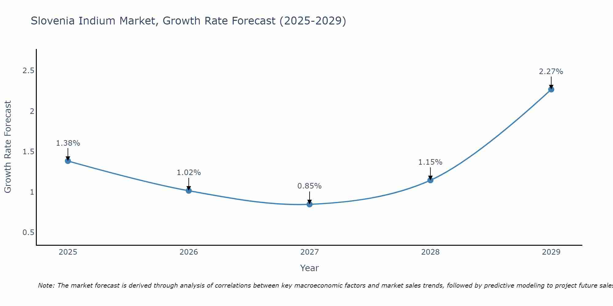 Slovenia Indium Market Growth Rate