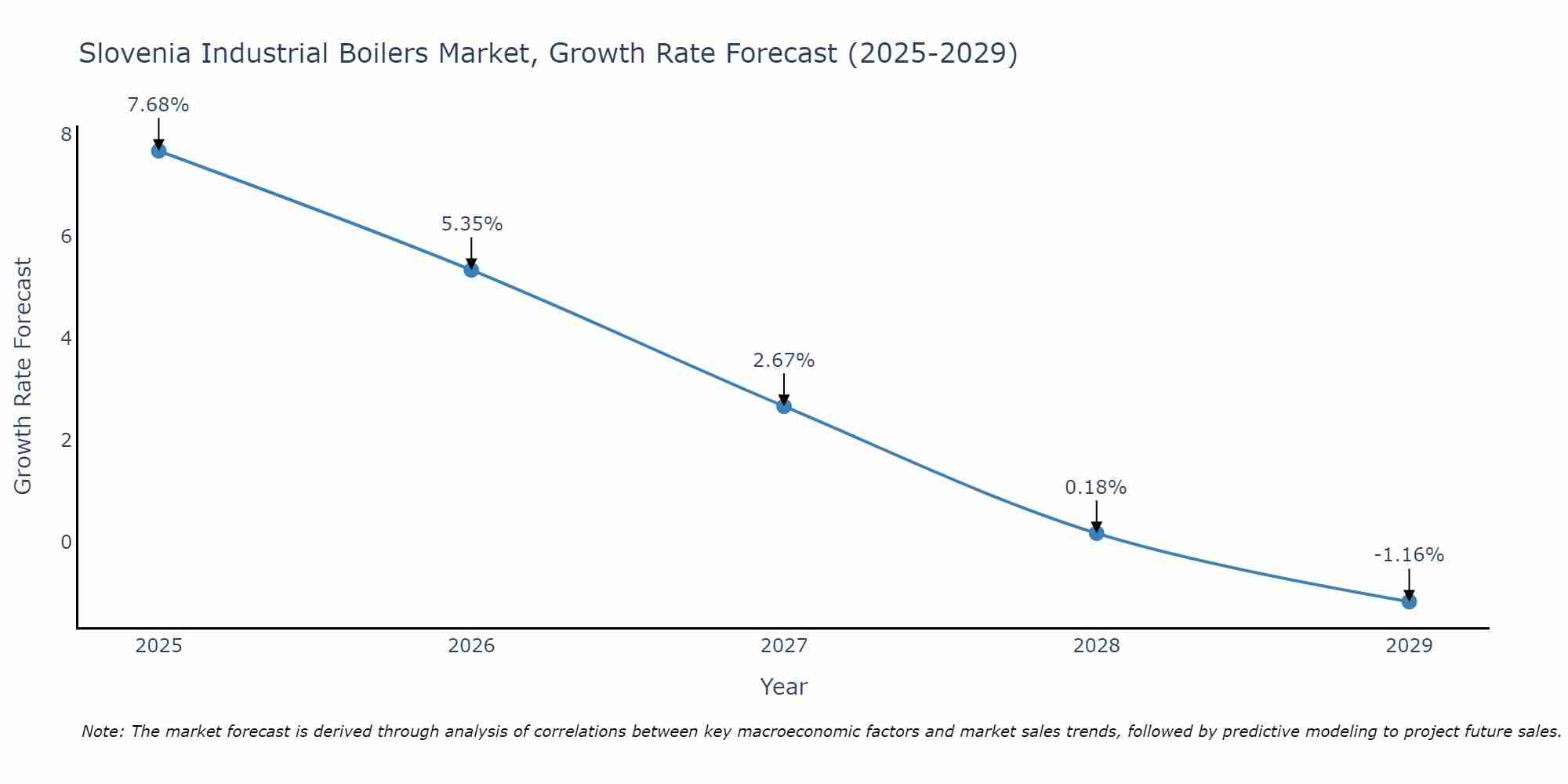 Slovenia Industrial Boilers Market Size Growth Rate
