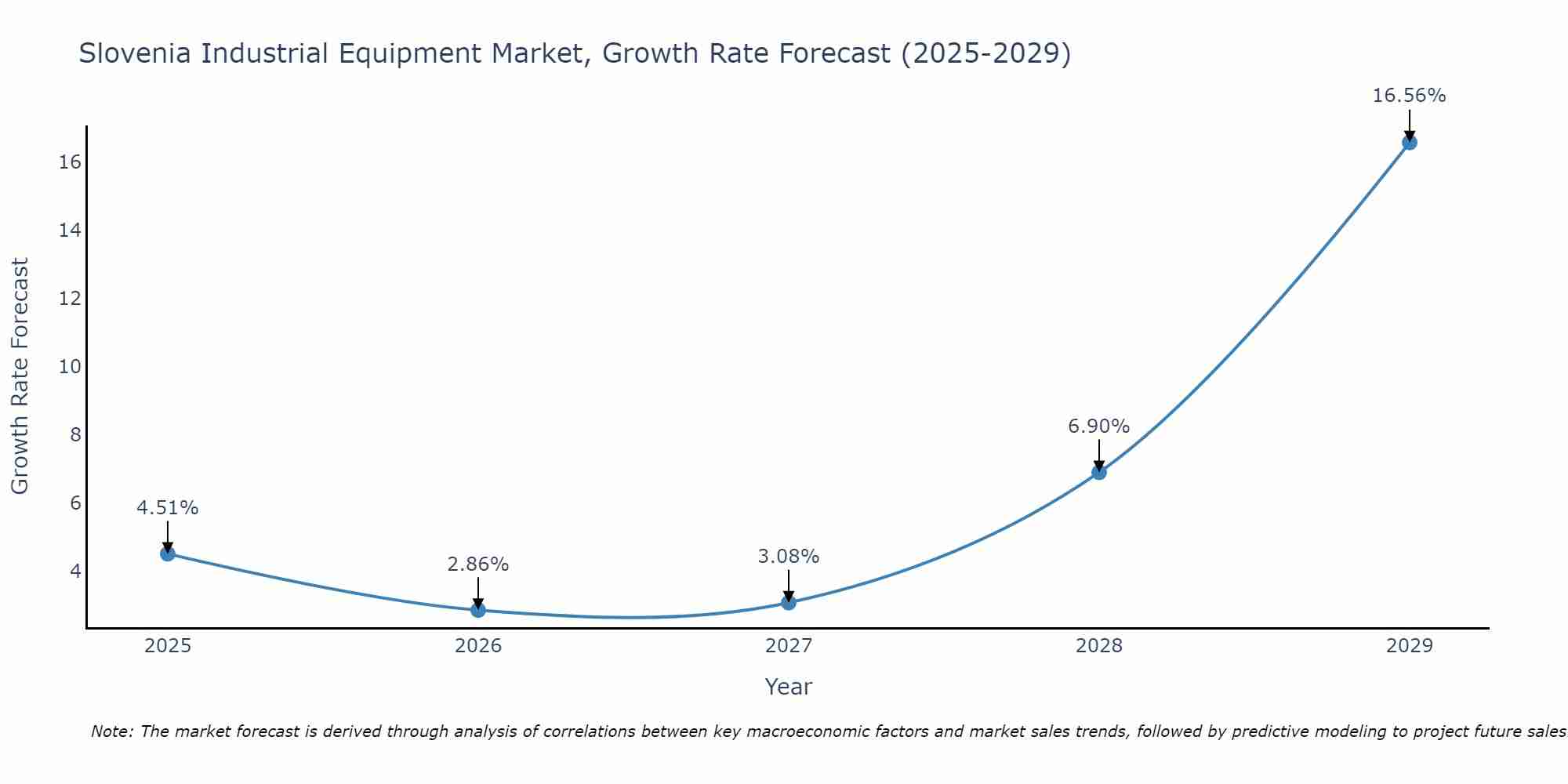 Slovenia Industrial Equipment Market Growth Rate