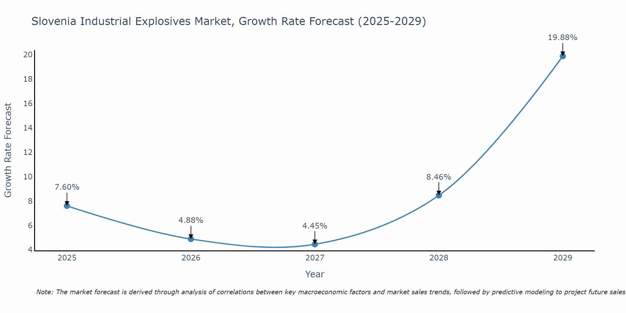 Slovenia Industrial Explosives Market Size Growth Rate