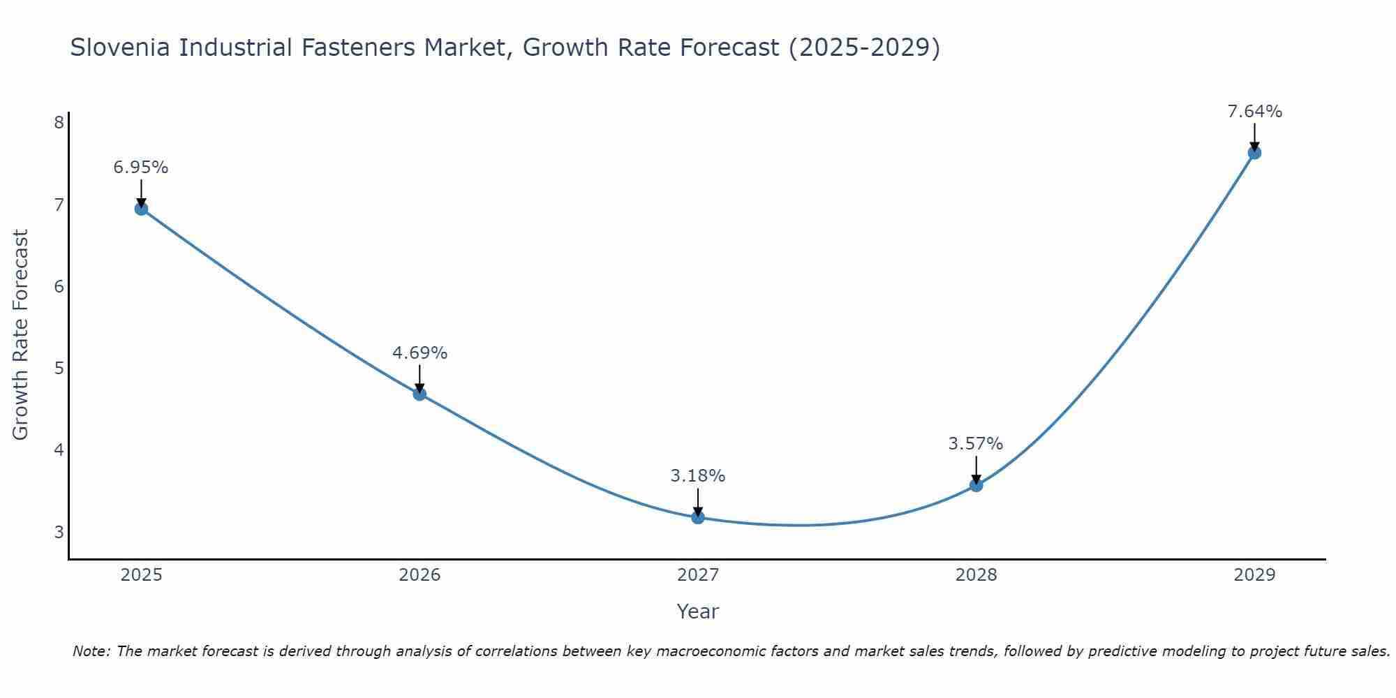 Slovenia Industrial Fasteners Market Growth Rate