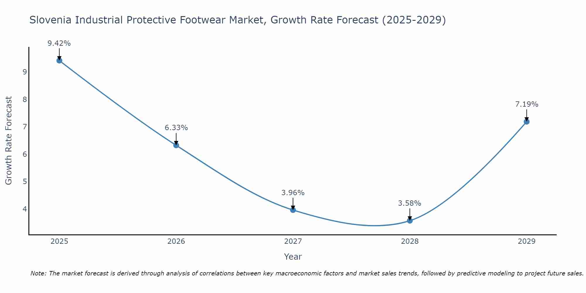 Slovenia Industrial Protective Footwear Market Growth Rate