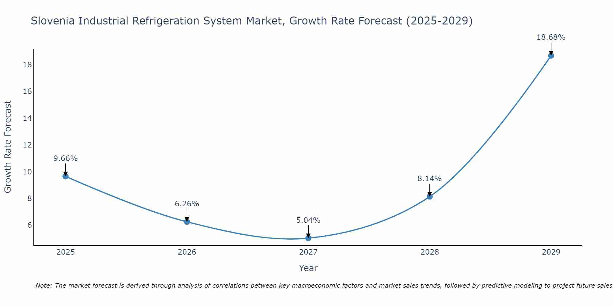Slovenia Industrial Refrigeration System Market Growth Rate