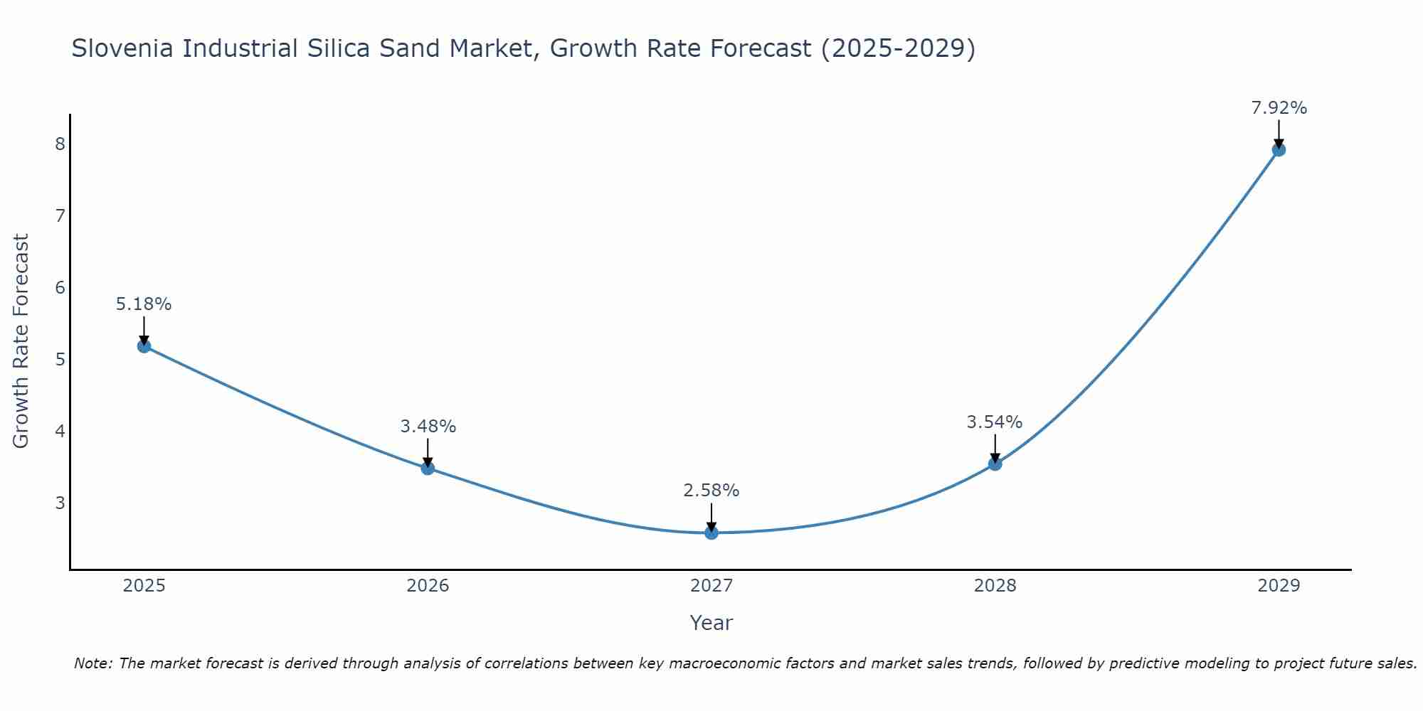 Slovenia Industrial Silica Sand Market Growth Rate