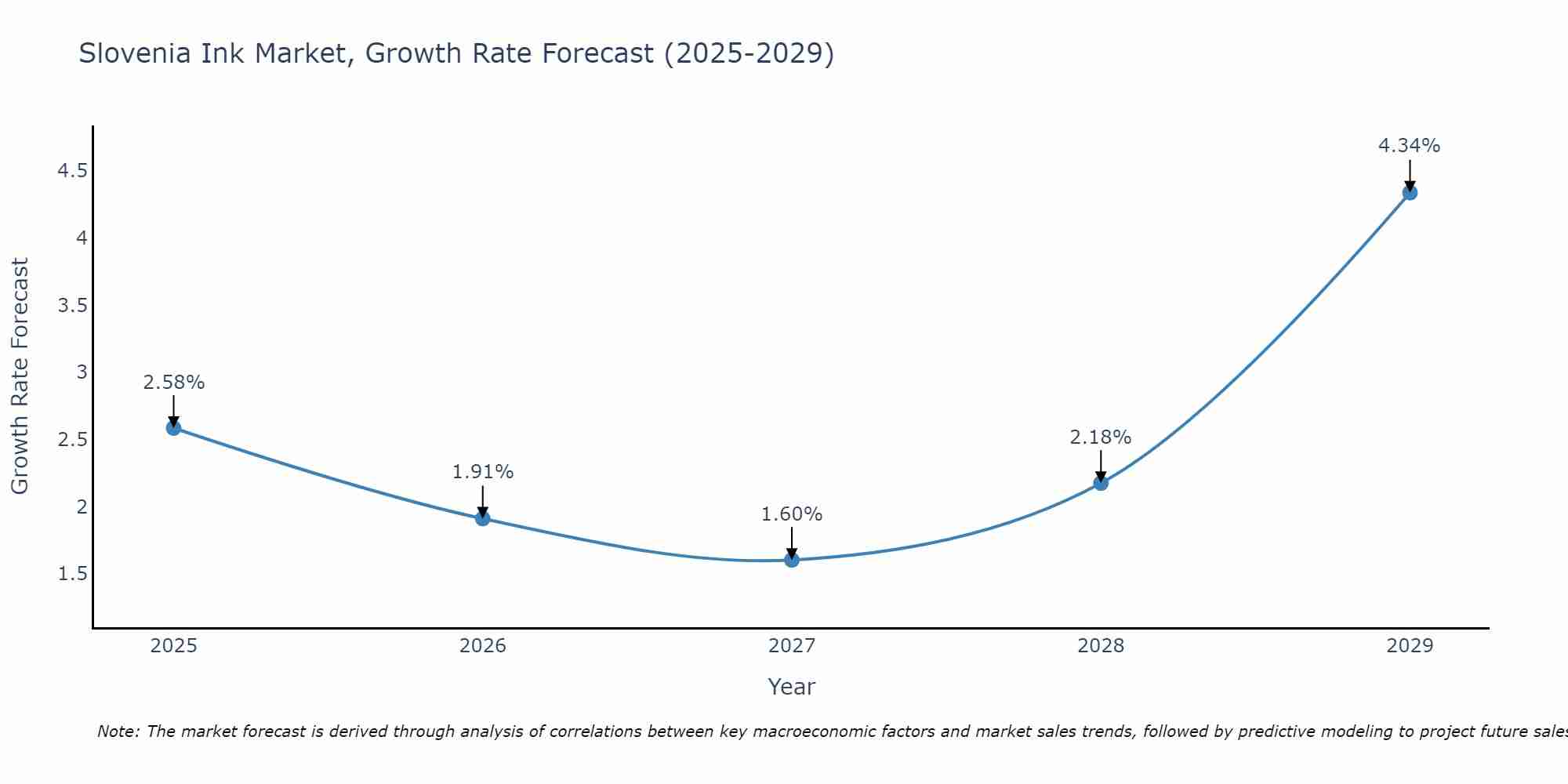 Slovenia Ink Market Growth Rate