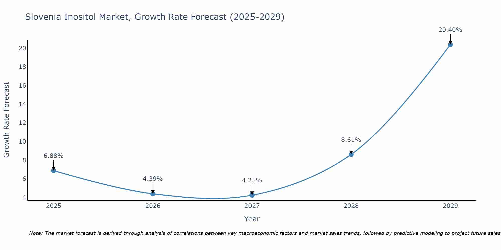 Slovenia Inositol Market Growth Rate