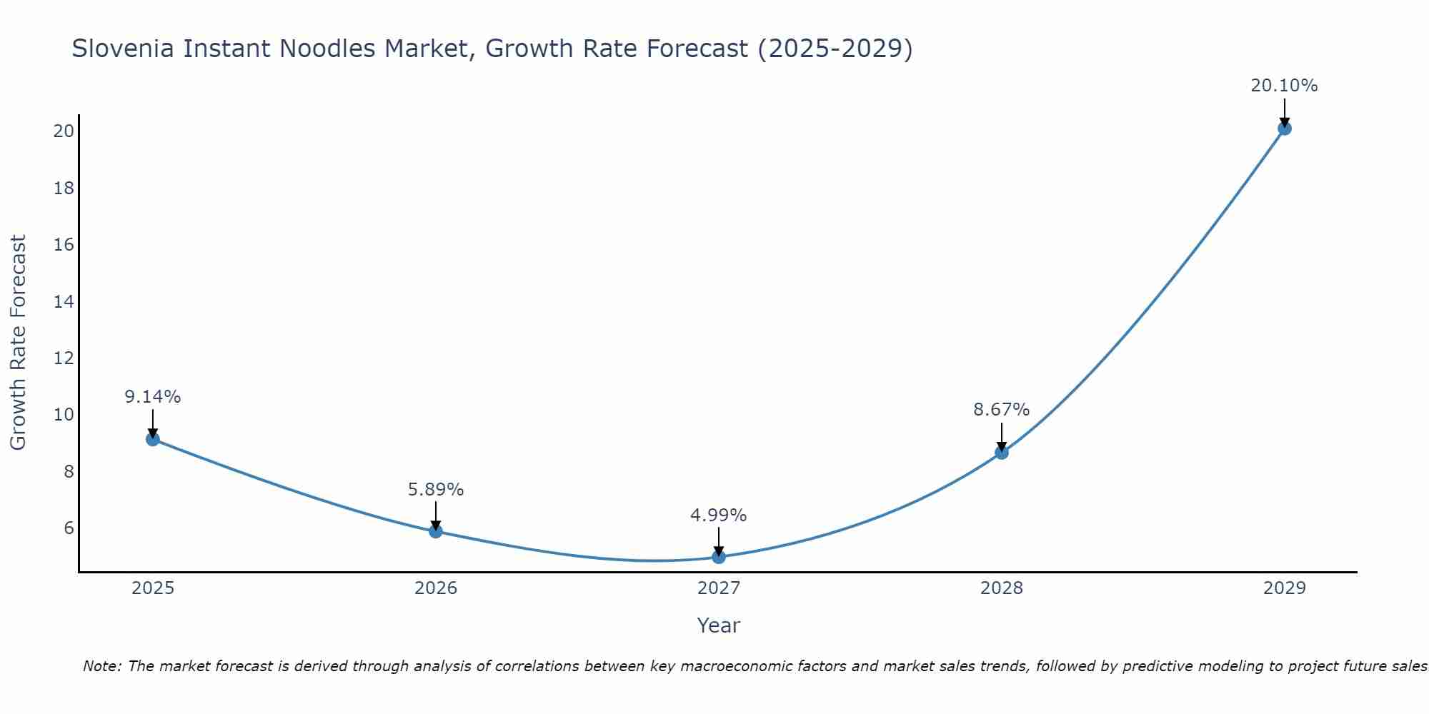 Slovenia Instant Noodles Market Size Growth Rate