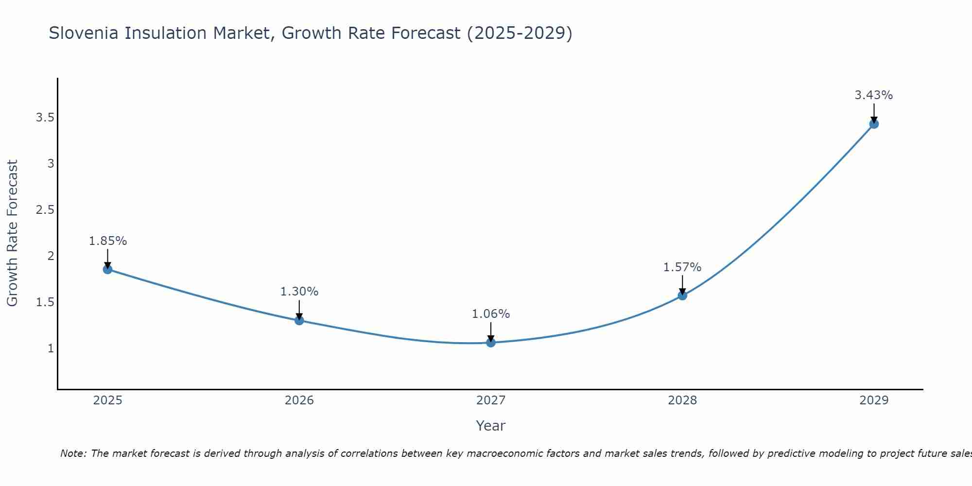 Slovenia Insulation Market Size Growth Rate