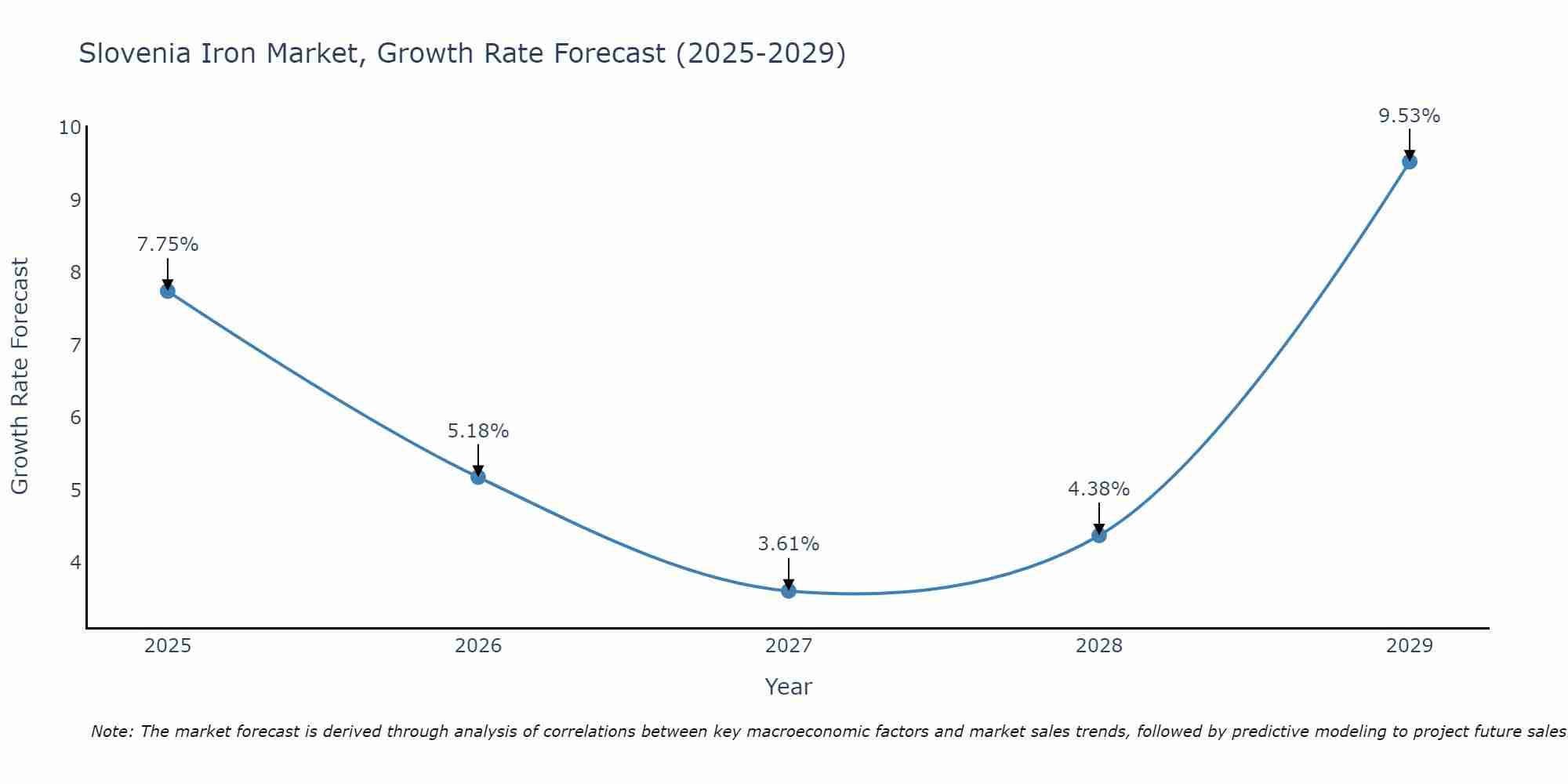 Slovenia Iron Market Growth Rate
