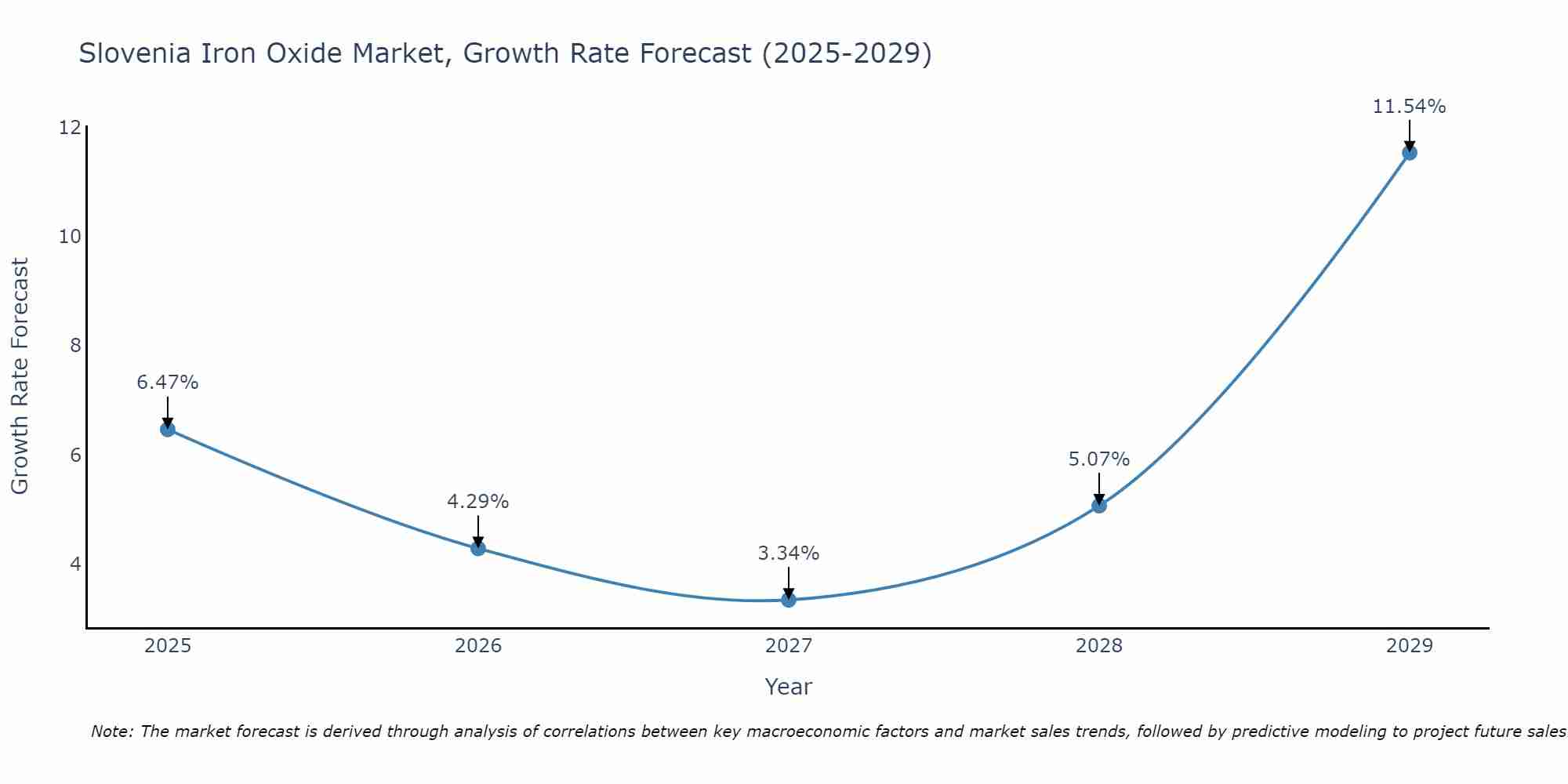Slovenia Iron Oxide Market Growth Rate