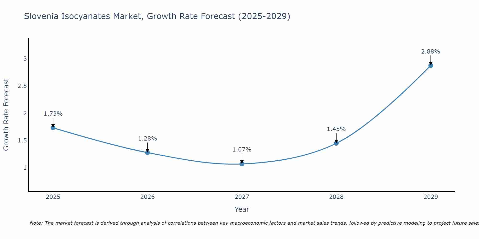 Slovenia Isocyanates Market Growth Rate