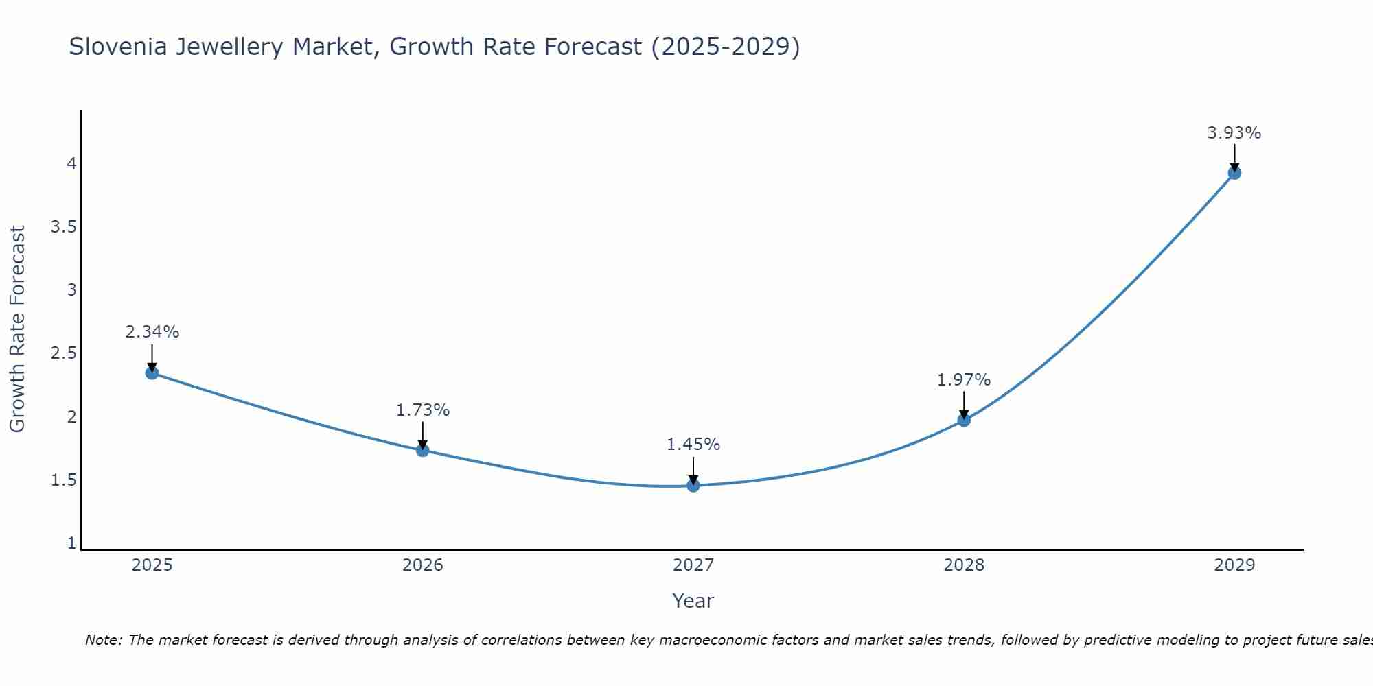 Slovenia Jewellery Market Size Growth Rate