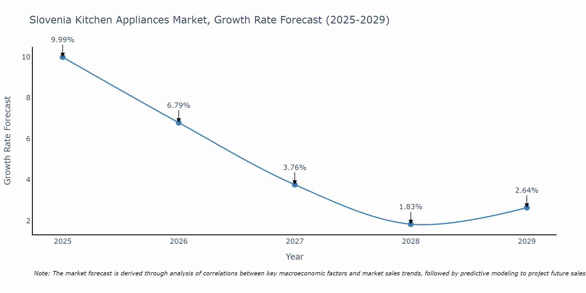 Slovenia Kitchen Appliances Market Size Growth Rate