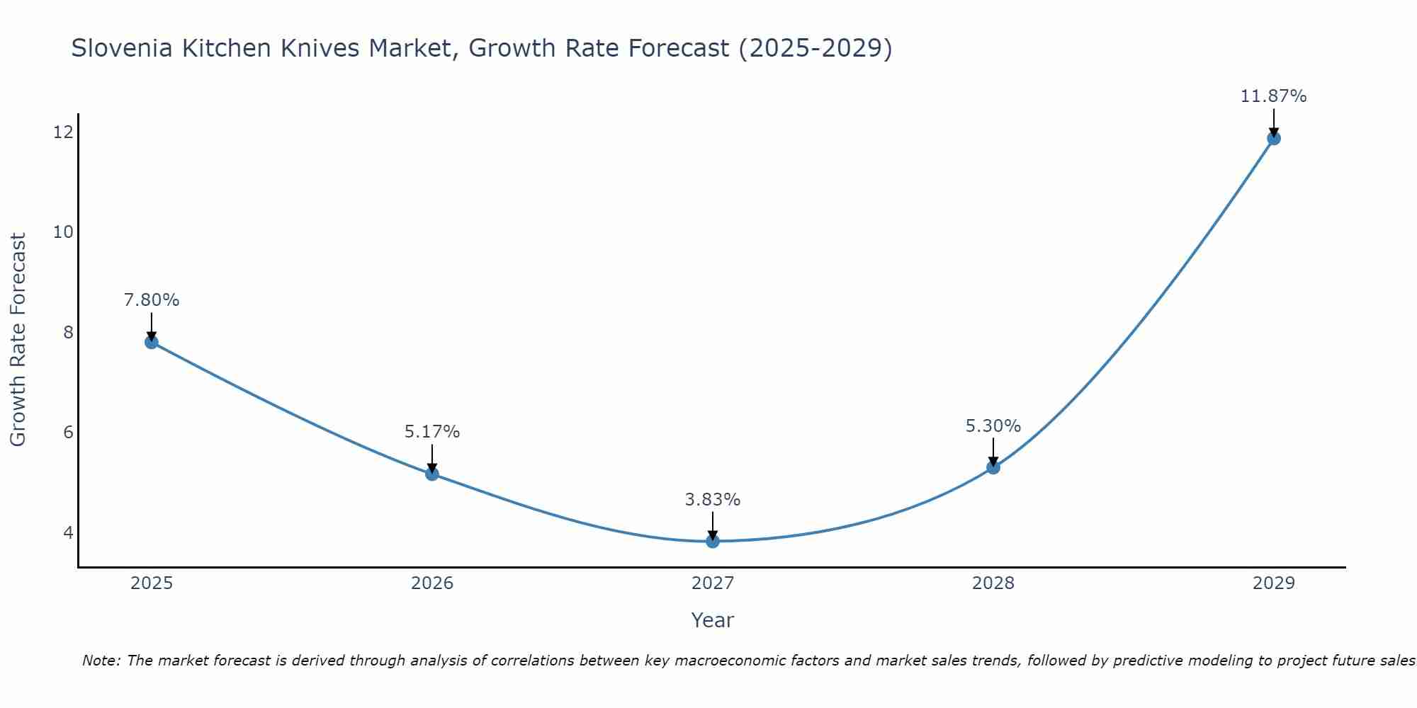Slovenia Kitchen Knives Market Growth Rate