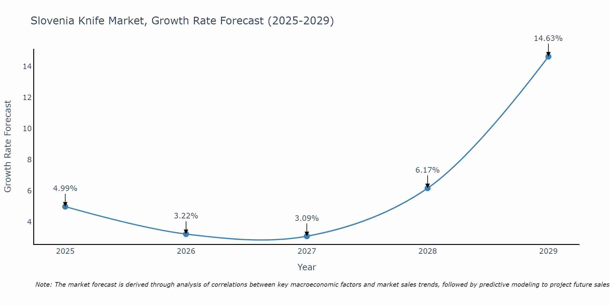 Slovenia Knife Market Growth Rate