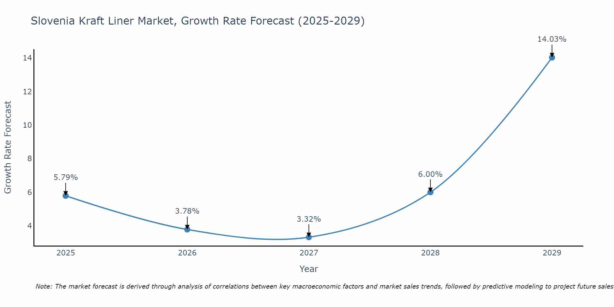 Slovenia Kraft Liner Market Growth Rate