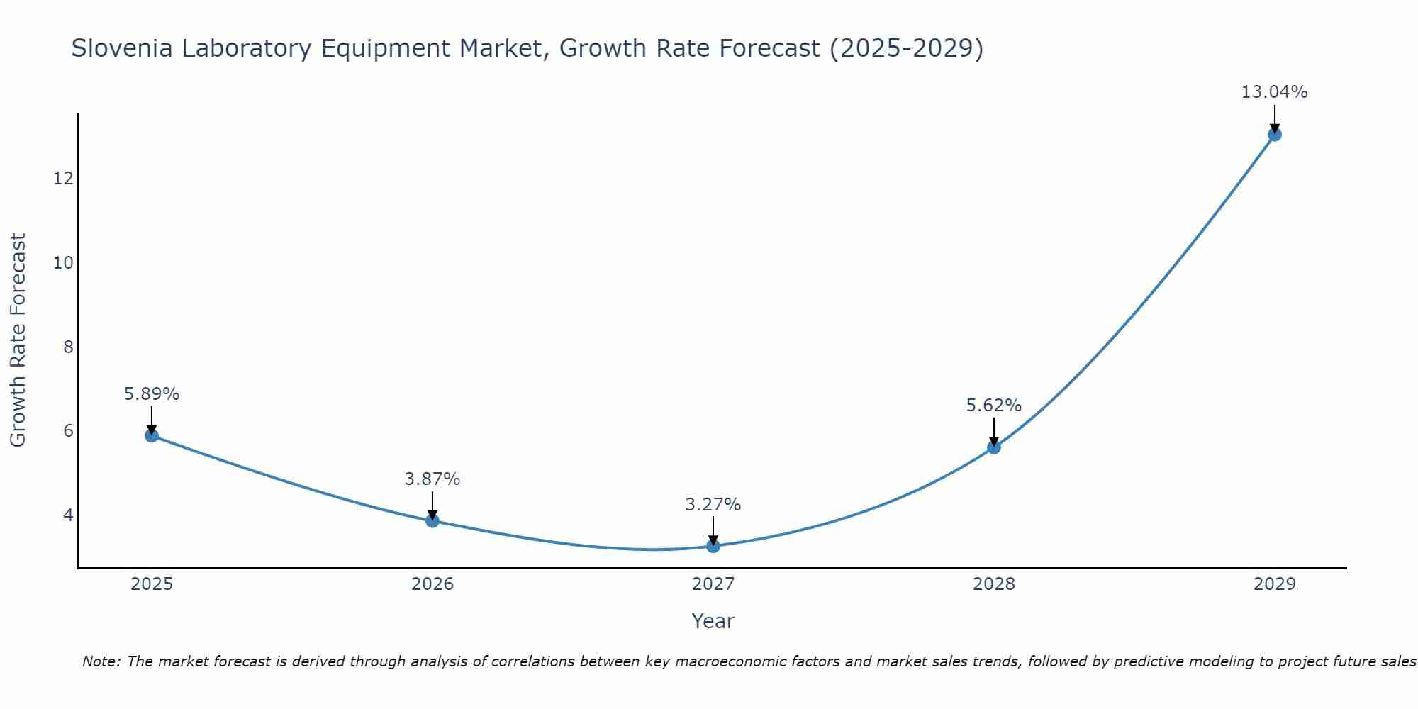 Slovenia Laboratory Equipment Market Growth Rate