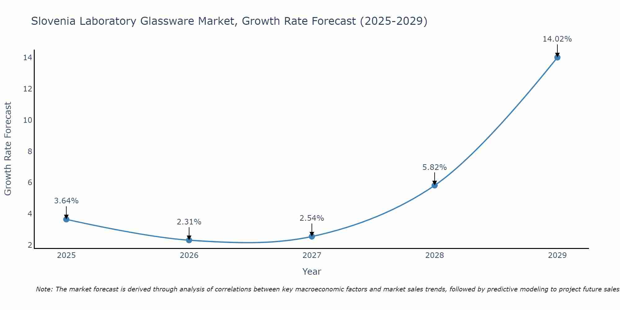 Slovenia Laboratory Glassware Market Size Growth Rate