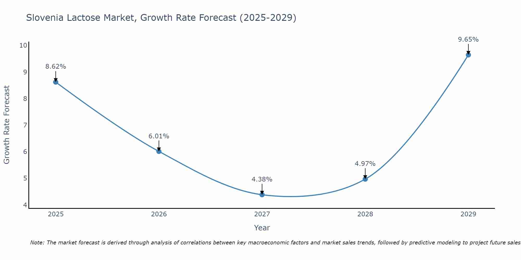 Slovenia Lactose Market Size Growth Rate