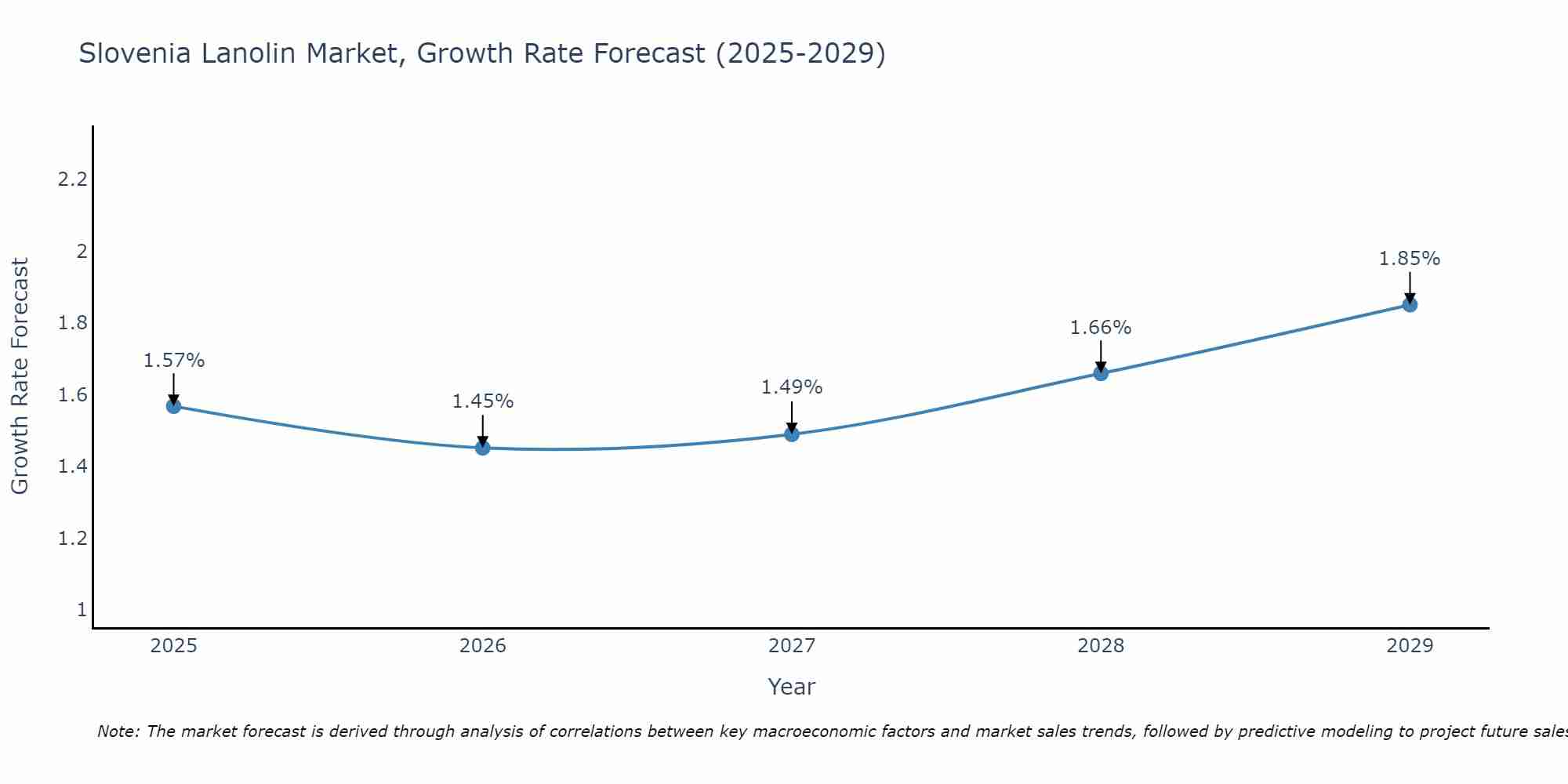 Slovenia Lanolin Market Growth Rate