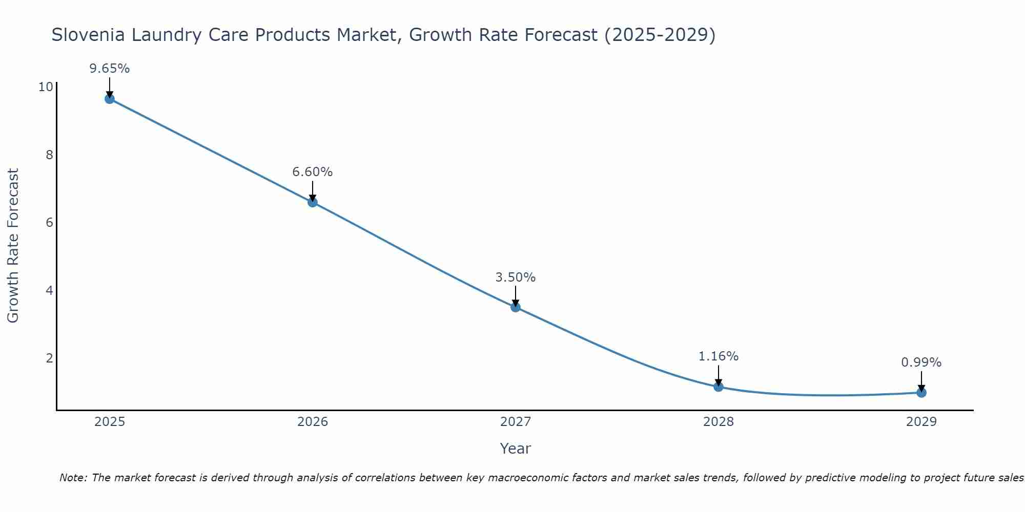 Slovenia Laundry Care Products Market Growth Rate