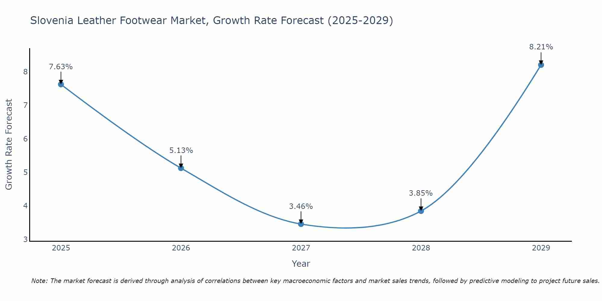 Slovenia Leather Footwear Market Growth Rate