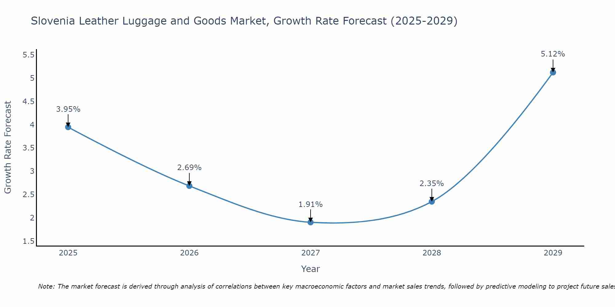 Slovenia Leather Luggage and Goods Market Growth Rate