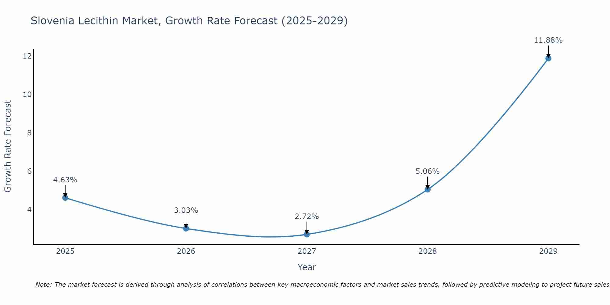 Slovenia Lecithin Market Growth Rate