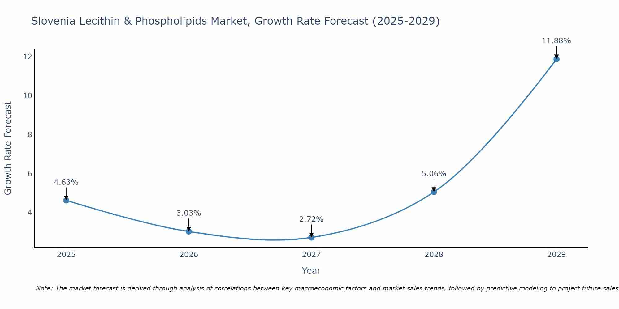 Slovenia Lecithin & Phospholipids Market Growth Rate