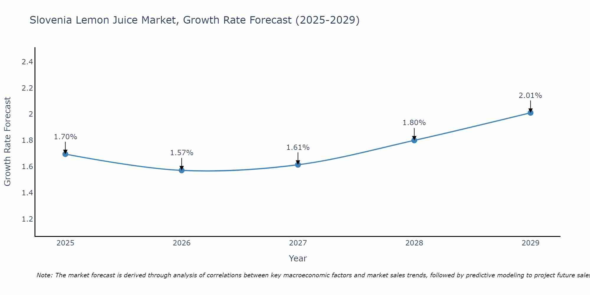 Slovenia Lemon Juice Market Size Growth Rate