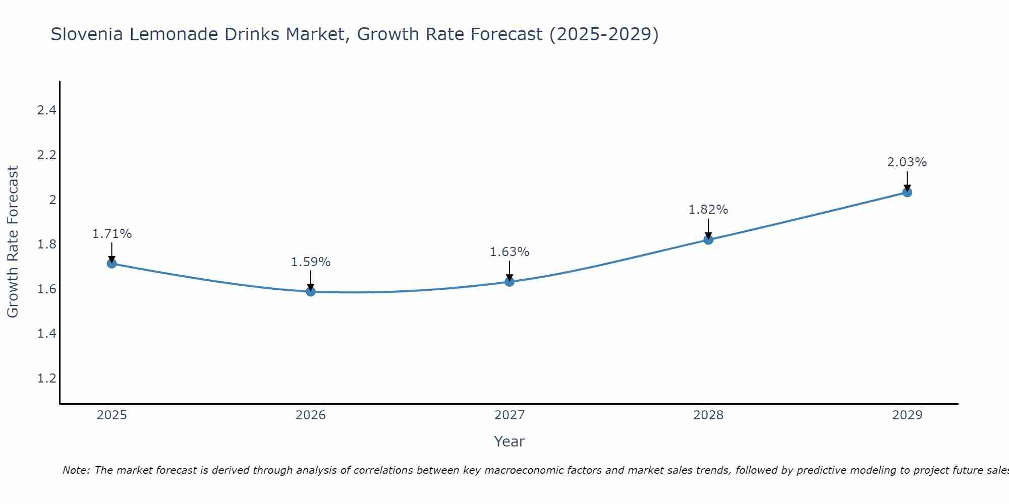 Slovenia Lemonade Drinks Market Size Growth Rate