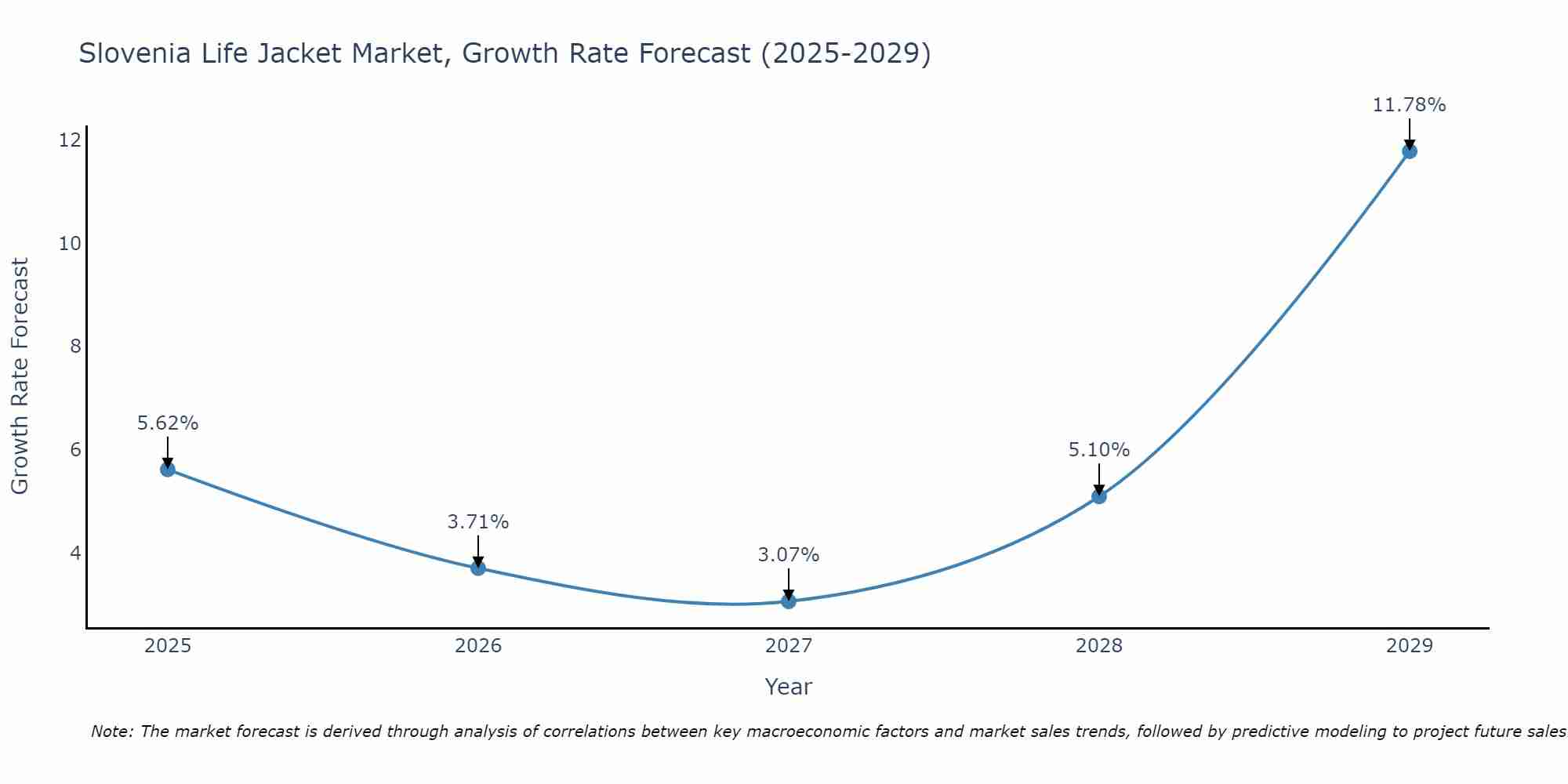 Slovenia Life Jacket Market Growth Rate
