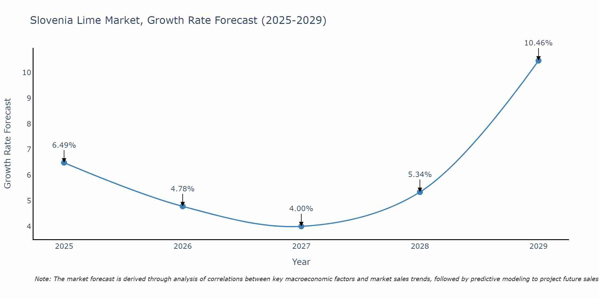 Slovenia Lime Market Size Growth Rate