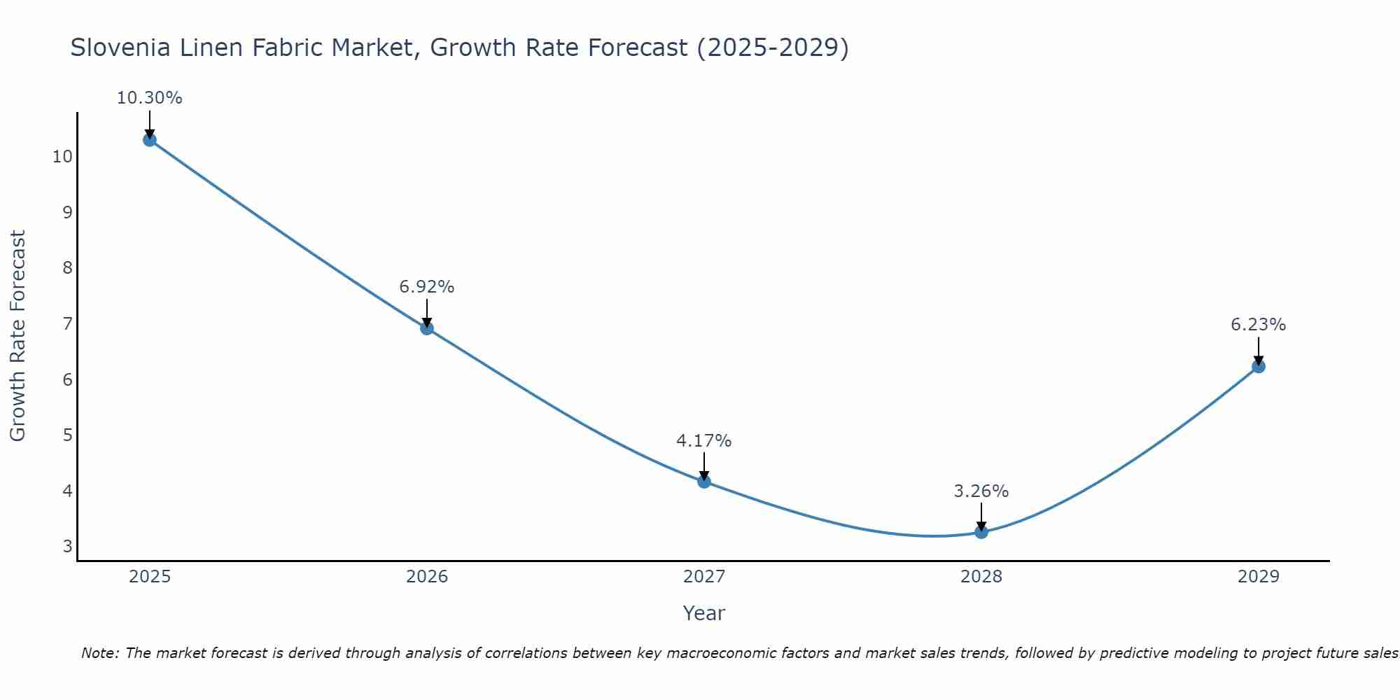 Slovenia Linen Fabric Market Growth Rate