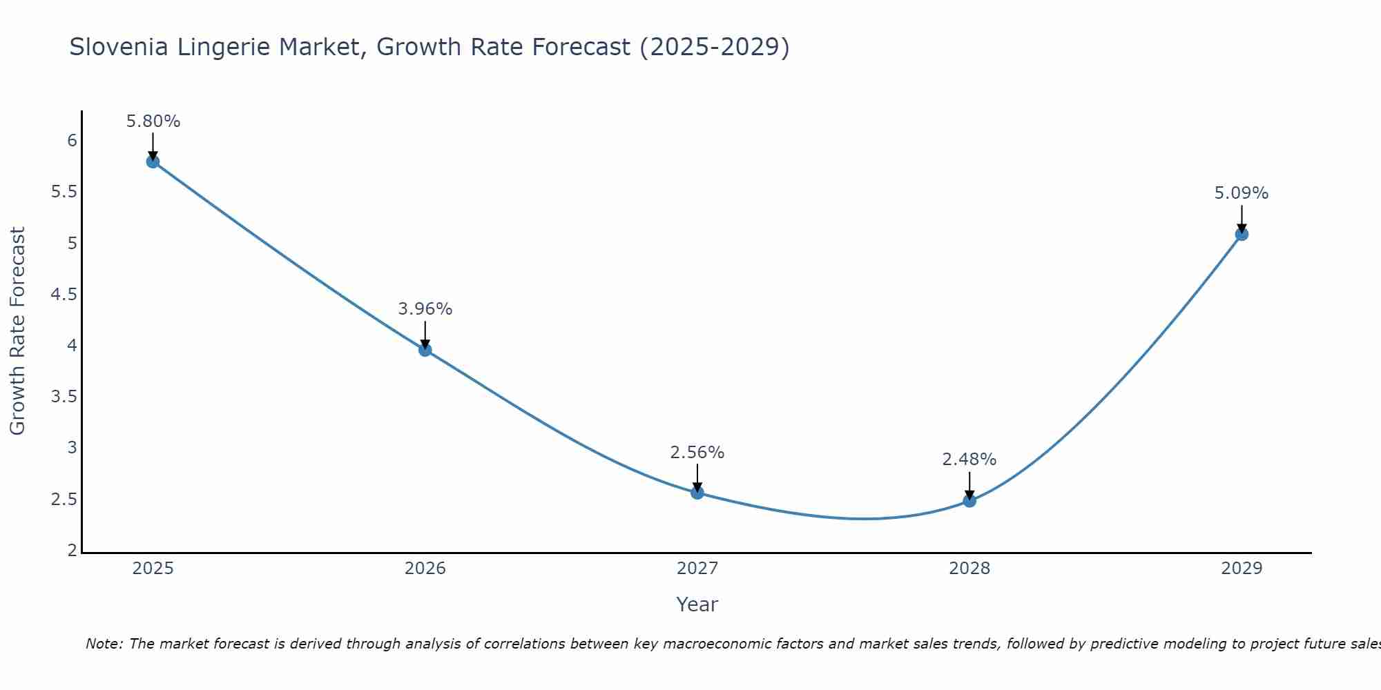 Slovenia Lingerie Market Growth Rate