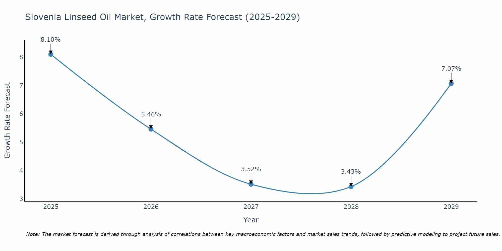 Slovenia Linseed Oil Market Growth Rate