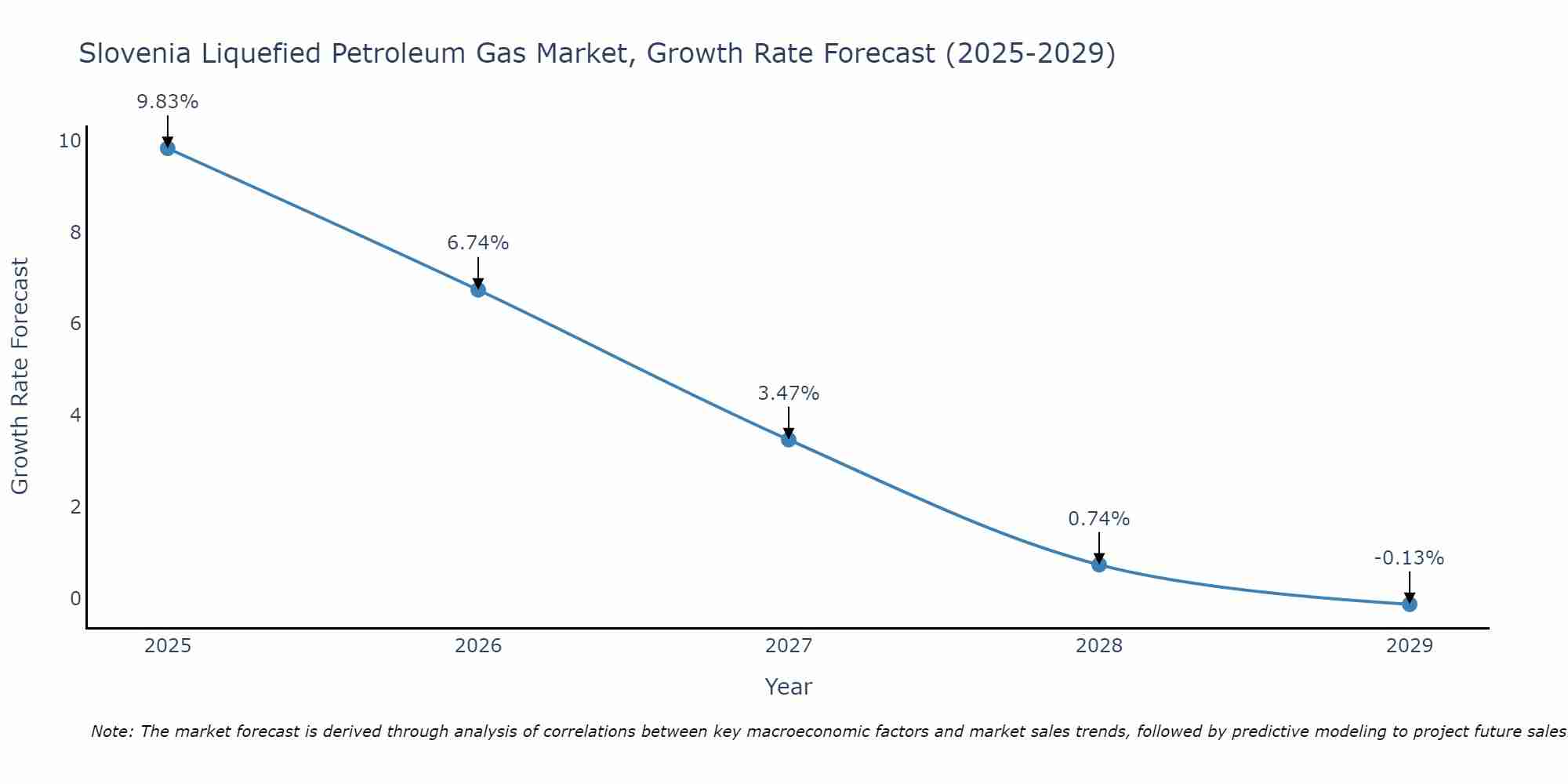 Slovenia Liquefied Petroleum Gas Market Size Growth Rate