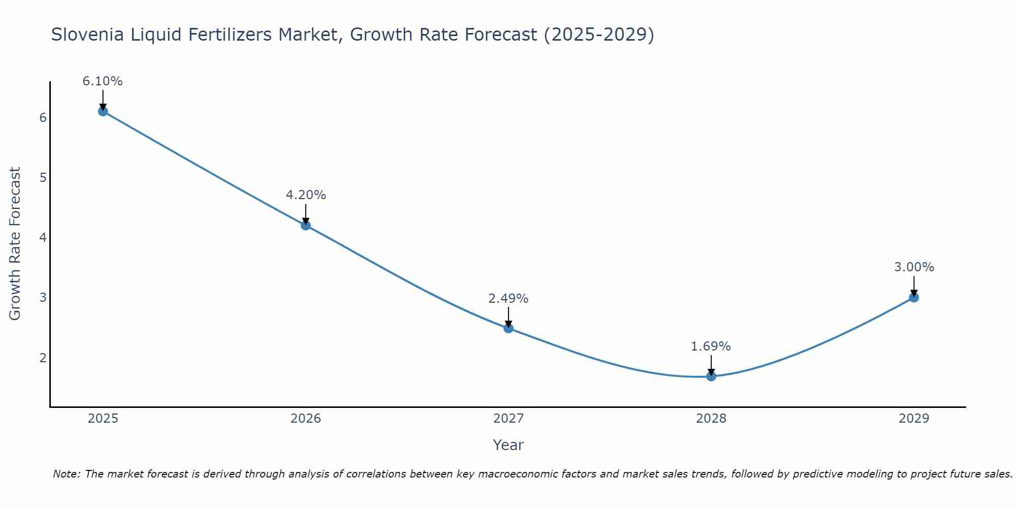Slovenia Liquid Fertilizers Market Growth Rate