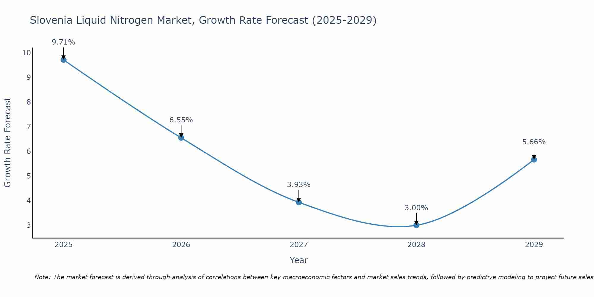 Slovenia Liquid Nitrogen Market Growth Rate