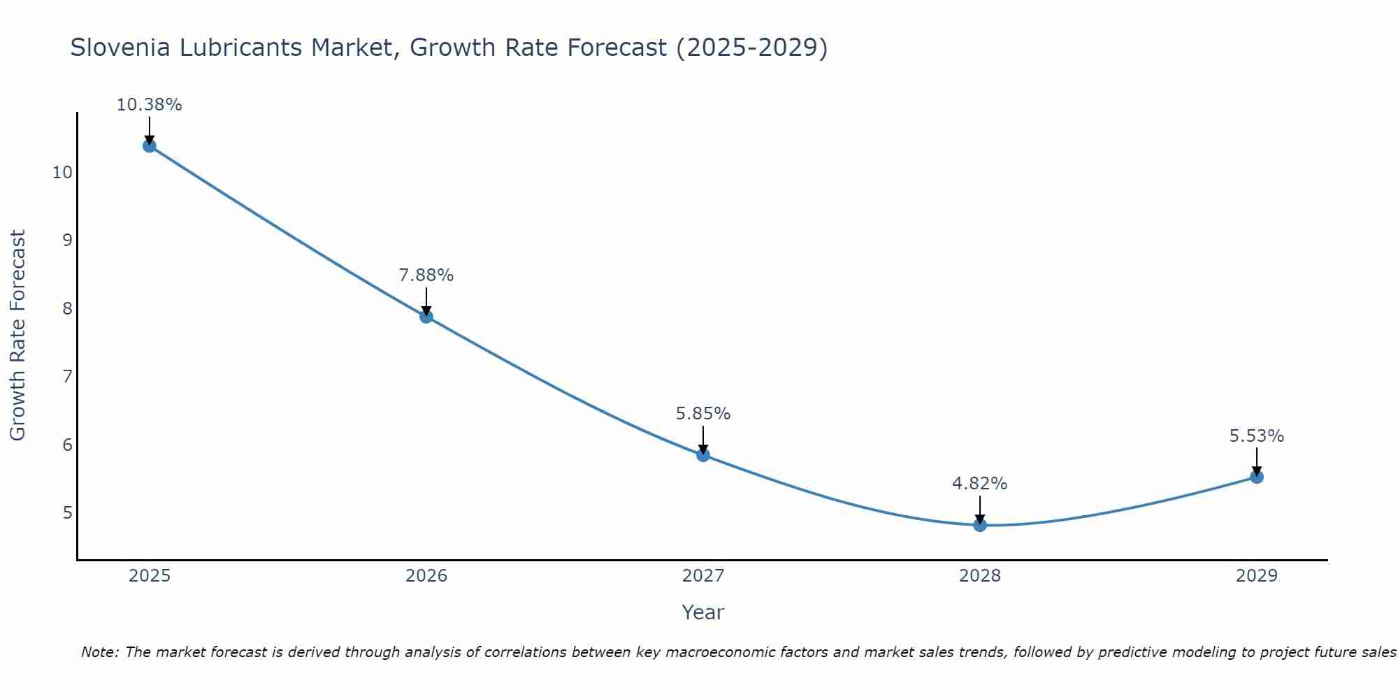 Slovenia Lubricants Market Size Growth Rate