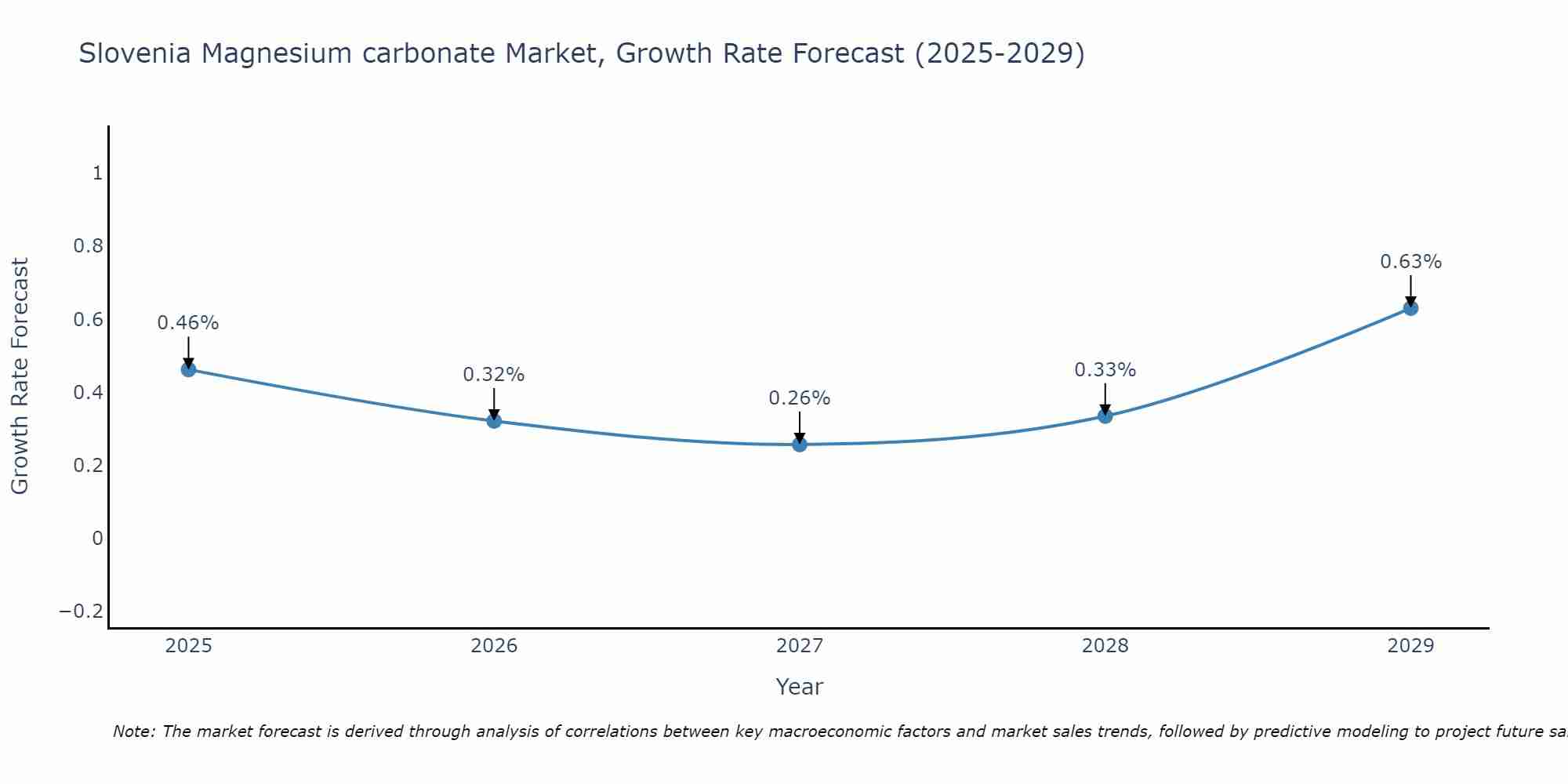 Slovenia Magnesium carbonate Market Growth Rate